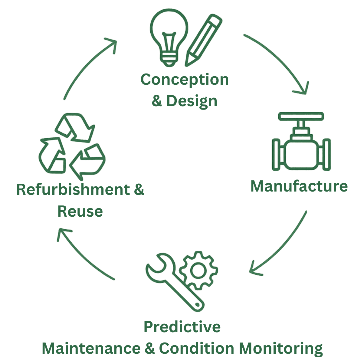 TES Lifecycle Diagram